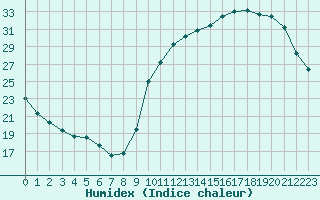 Courbe de l'humidex pour Saint-Jean-de-Liversay (17)