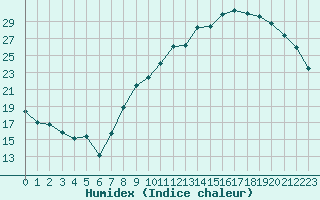 Courbe de l'humidex pour Orly (91)