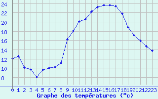 Courbe de tempratures pour Als (30)