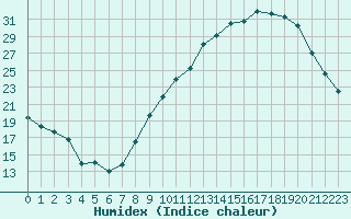 Courbe de l'humidex pour Rodez (12)