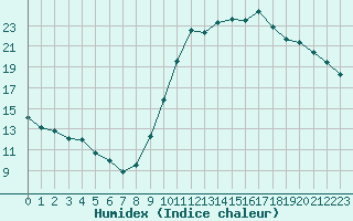 Courbe de l'humidex pour Blois (41)