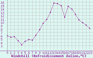 Courbe du refroidissement olien pour Lans-en-Vercors (38)