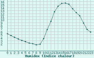 Courbe de l'humidex pour Potes / Torre del Infantado (Esp)