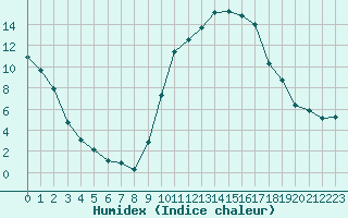 Courbe de l'humidex pour Orange (84)