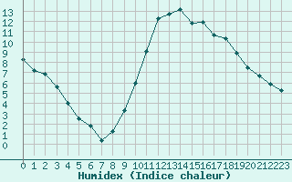 Courbe de l'humidex pour Avord (18)