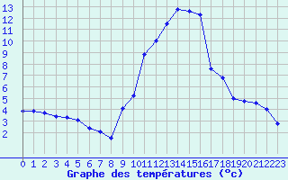 Courbe de tempratures pour Fiscaglia Migliarino (It)