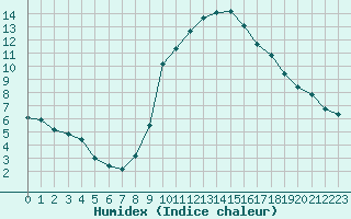 Courbe de l'humidex pour Saint-Clment-de-Rivire (34)