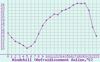 Courbe du refroidissement olien pour Romorantin (41)