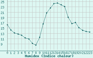 Courbe de l'humidex pour Corsept (44)