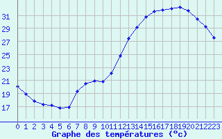 Courbe de tempratures pour Roissy (95)