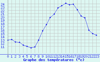 Courbe de tempratures pour Grenoble/agglo Le Versoud (38)