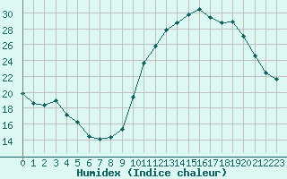 Courbe de l'humidex pour Bagnres-de-Luchon (31)