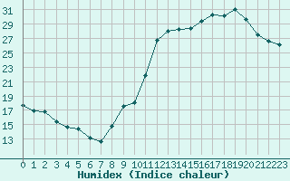 Courbe de l'humidex pour Gourdon (46)