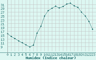 Courbe de l'humidex pour Selonnet (04)