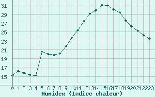 Courbe de l'humidex pour Vichy (03)