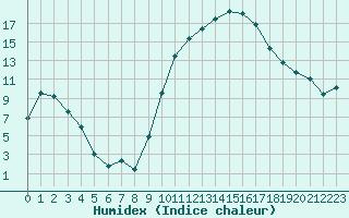 Courbe de l'humidex pour Lyon - Bron (69)