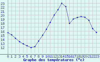 Courbe de tempratures pour Thnes (74)