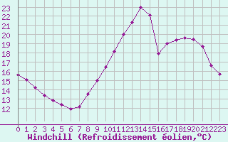 Courbe du refroidissement olien pour Thnes (74)