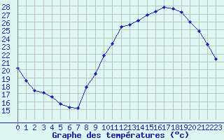 Courbe de tempratures pour Beaucroissant (38)