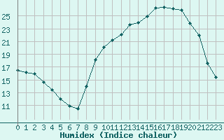 Courbe de l'humidex pour Saint-Martin-de-Londres (34)