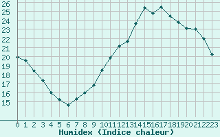 Courbe de l'humidex pour Saint-Brevin (44)