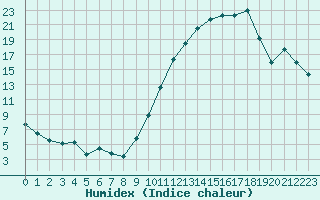 Courbe de l'humidex pour Saint-Quentin (02)