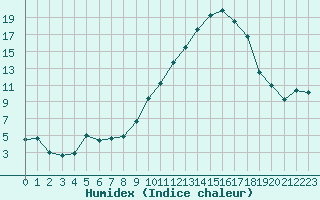 Courbe de l'humidex pour Berson (33)