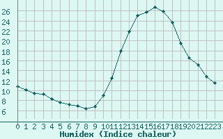 Courbe de l'humidex pour Herhet (Be)