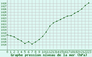 Courbe de la pression atmosphrique pour Rochefort Saint-Agnant (17)