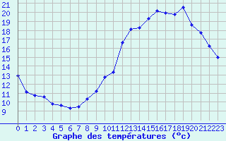 Courbe de tempratures pour Saint-Sorlin-en-Valloire (26)