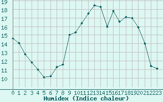 Courbe de l'humidex pour Embrun (05)