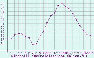Courbe du refroidissement olien pour Rochefort Saint-Agnant (17)