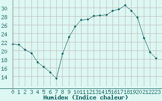 Courbe de l'humidex pour Sanary-sur-Mer (83)