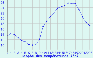 Courbe de tempratures pour Herbault (41)