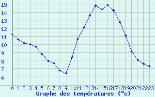 Courbe de tempratures pour Millau (12)