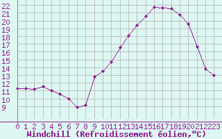 Courbe du refroidissement olien pour Variscourt (02)