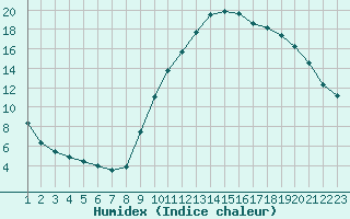 Courbe de l'humidex pour Le Luc (83)