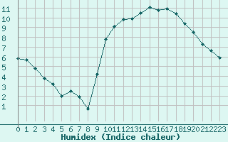 Courbe de l'humidex pour Caen (14)