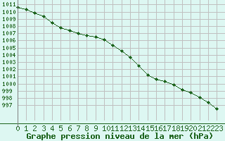 Courbe de la pression atmosphrique pour Sausseuzemare-en-Caux (76)