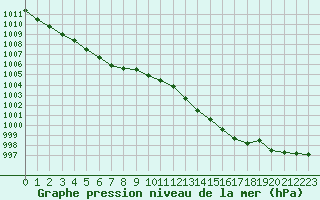 Courbe de la pression atmosphrique pour Neuville-de-Poitou (86)