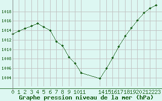 Courbe de la pression atmosphrique pour Treize-Vents (85)