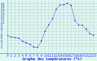 Courbe de tempratures pour Le Luc - Cannet des Maures (83)