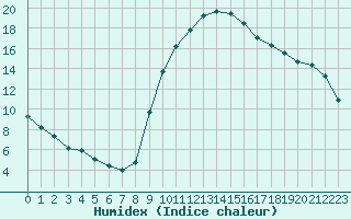 Courbe de l'humidex pour Eygliers (05)