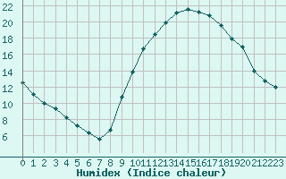 Courbe de l'humidex pour Cazaux (33)