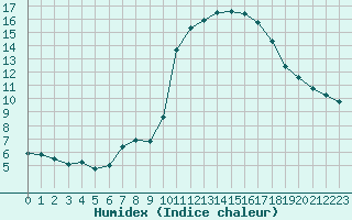 Courbe de l'humidex pour Pinsot (38)