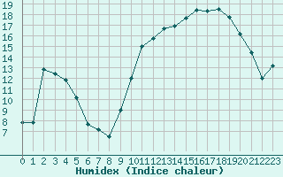 Courbe de l'humidex pour Puissalicon (34)