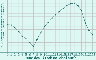 Courbe de l'humidex pour Sermange-Erzange (57)