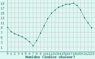 Courbe de l'humidex pour Dole-Tavaux (39)