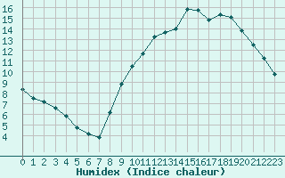 Courbe de l'humidex pour Mirebeau (86)