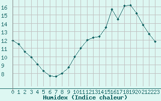 Courbe de l'humidex pour Sainte-Genevive-des-Bois (91)